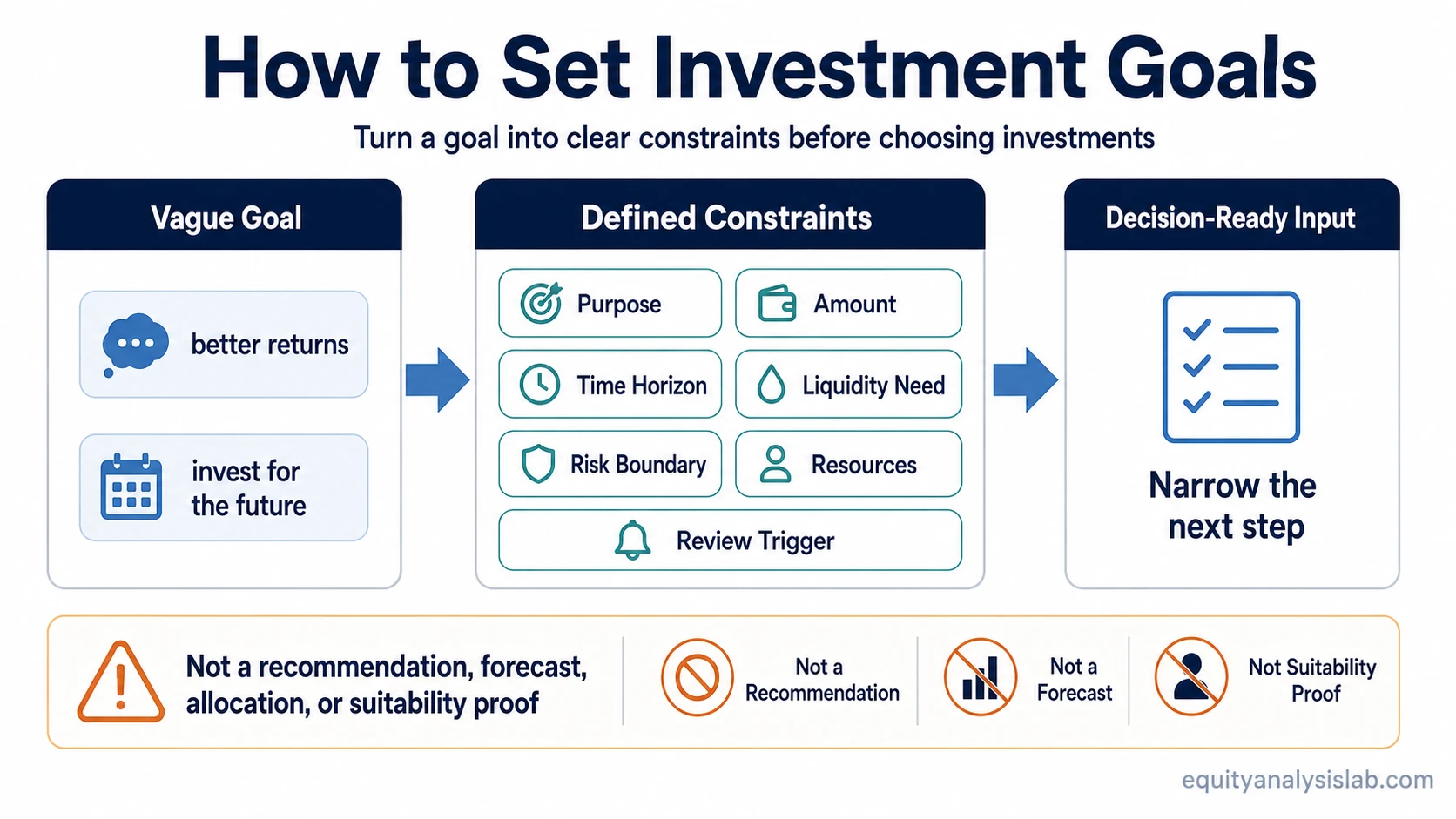 How to set investment goals by defining purpose, amount, time horizon, liquidity need, risk boundary, resources, and review trigger