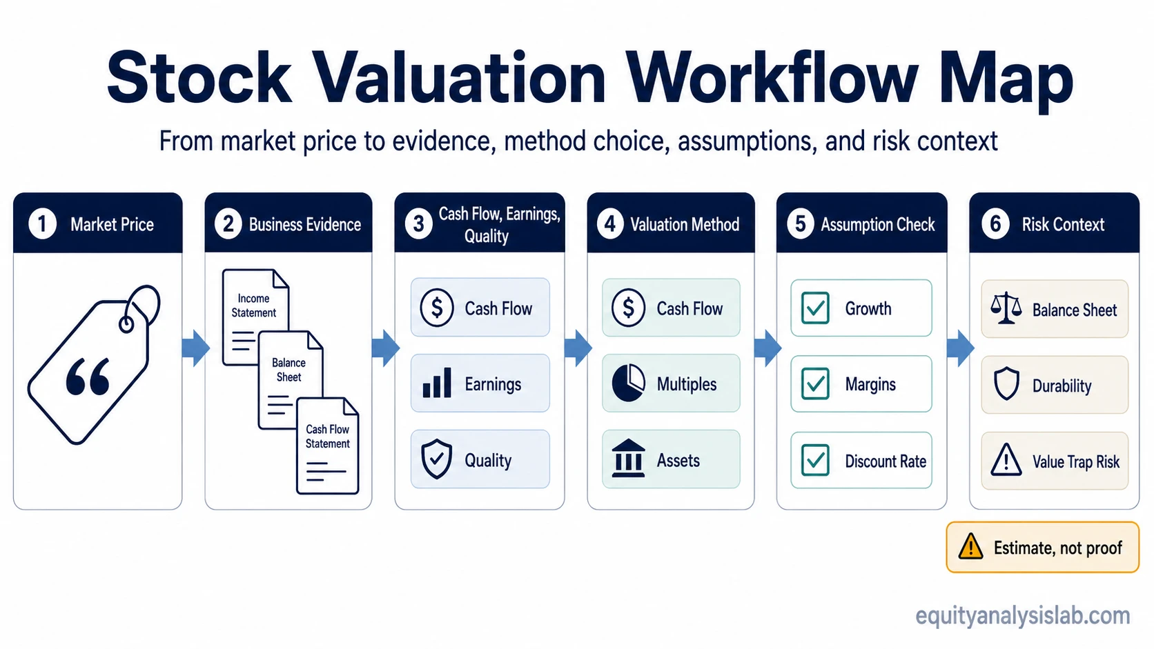 Stock valuation workflow map showing market price, business evidence, valuation methods, assumption checks, and risk context.