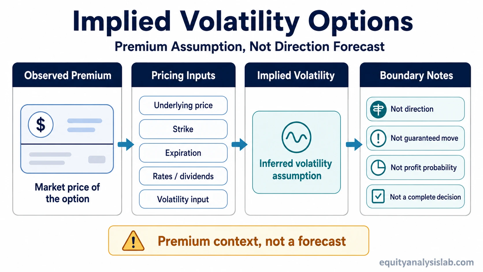 Implied volatility options infographic showing option premium, pricing inputs, inferred IV, and interpretation boundaries.