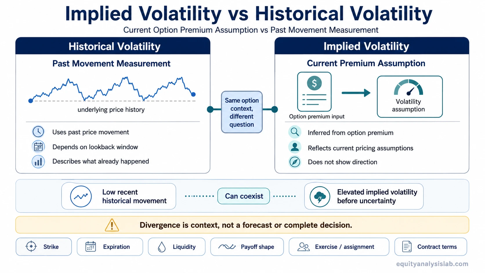 Implied volatility vs historical volatility comparison showing current option premium assumptions versus past movement measurement.