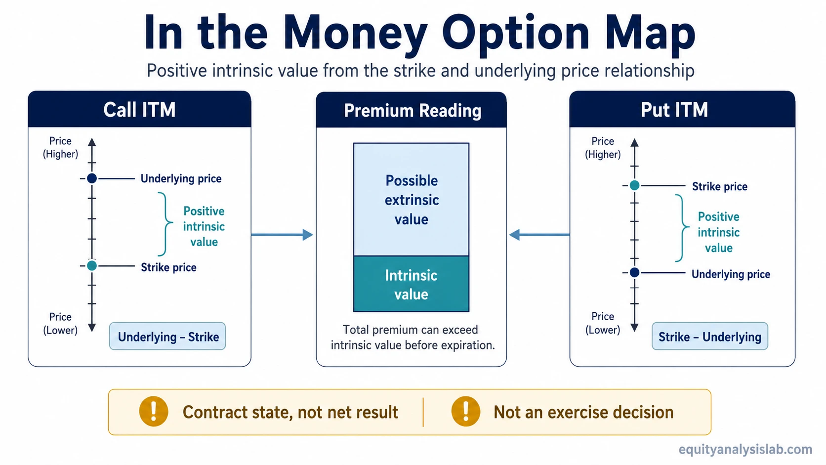 Diagram showing when call and put options are in the money based on underlying price, strike price, intrinsic value, and possible extrinsic value.
