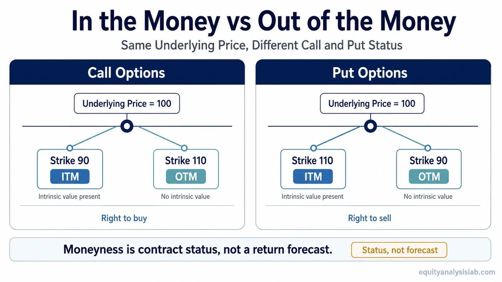 Moneyness matrix showing ITM and OTM status for call and put options at an underlying price of 100 with strikes at 90 and 110.