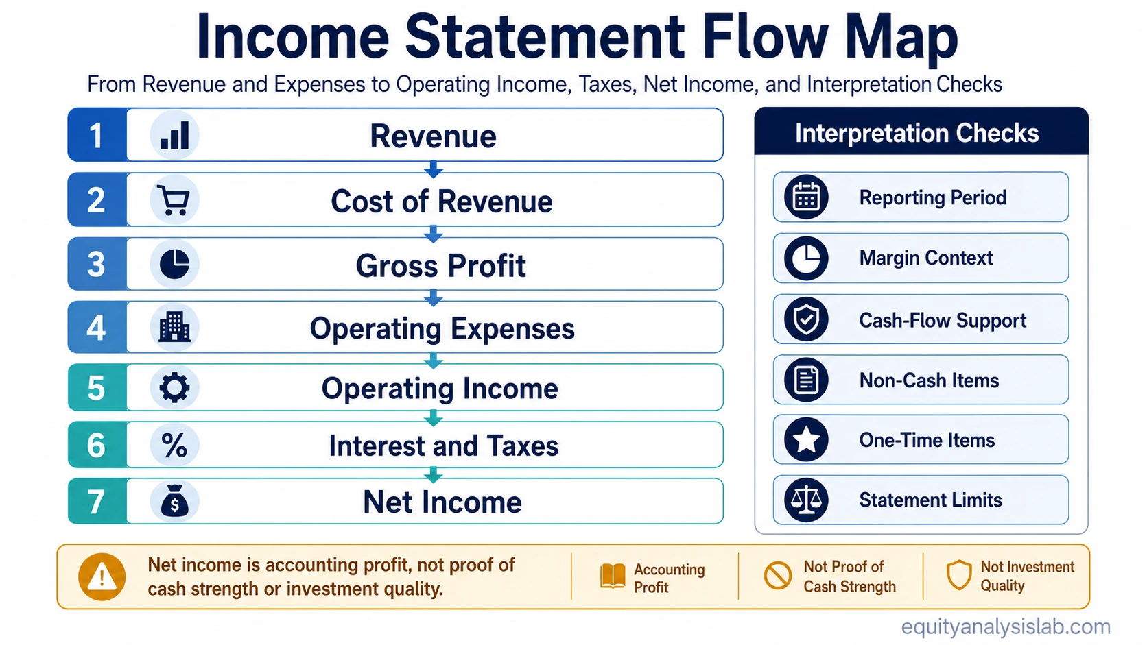 Income statement flow map showing revenue, costs, operating income, taxes, net income, and investor interpretation checks.