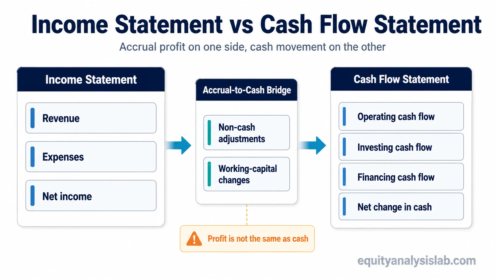 Income statement vs cash flow statement bridge showing accrual profit, adjustments, operating cash flow, investing cash flow, financing cash flow, and net change in cash.