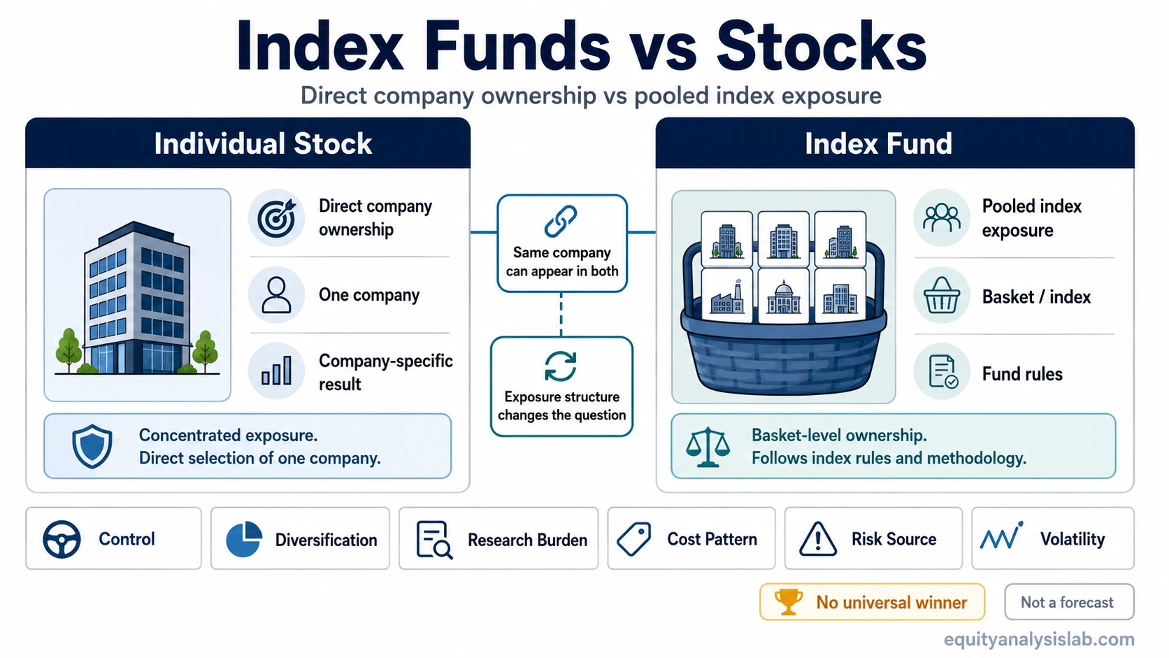 Index funds vs stocks comparison matrix showing direct company ownership versus pooled index exposure.