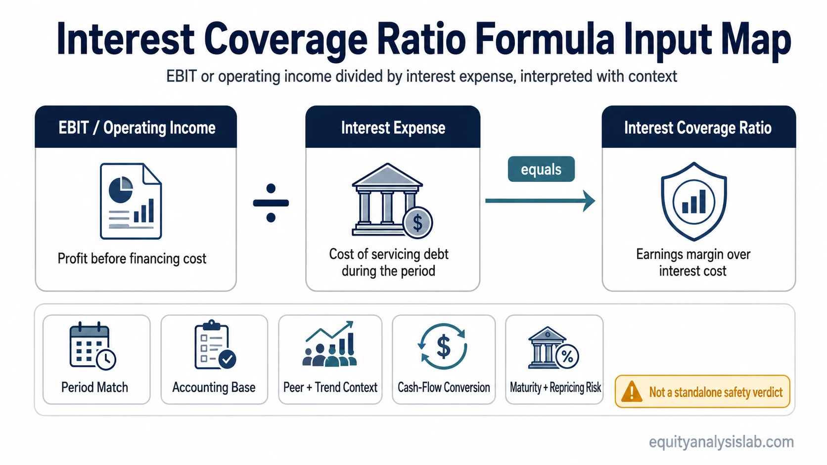Interest coverage ratio formula map showing EBIT or operating income divided by interest expense with context checks for period matching, cash flow, peer trends, and debt risk.