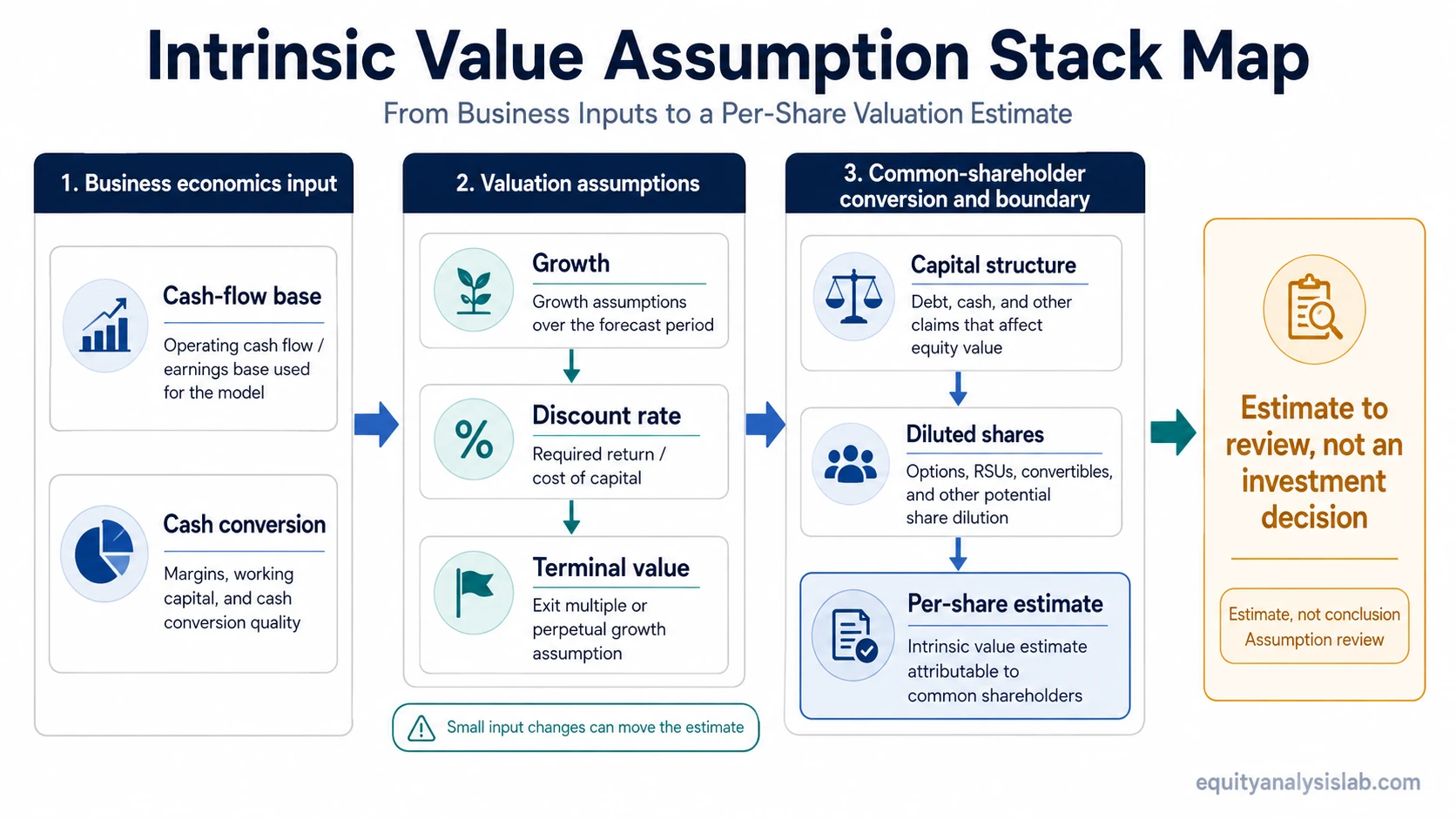 Intrinsic value assumption stack map showing cash flow, growth, discount rate, terminal value, capital structure, and diluted share count leading to a per-share estimate.
