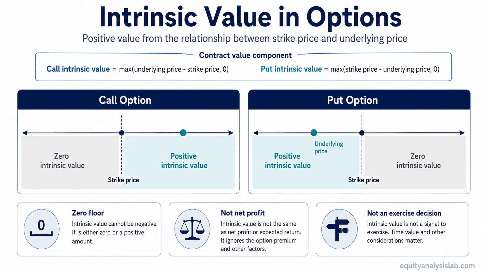 Diagram showing when call and put options have positive intrinsic value based on strike price and underlying price.