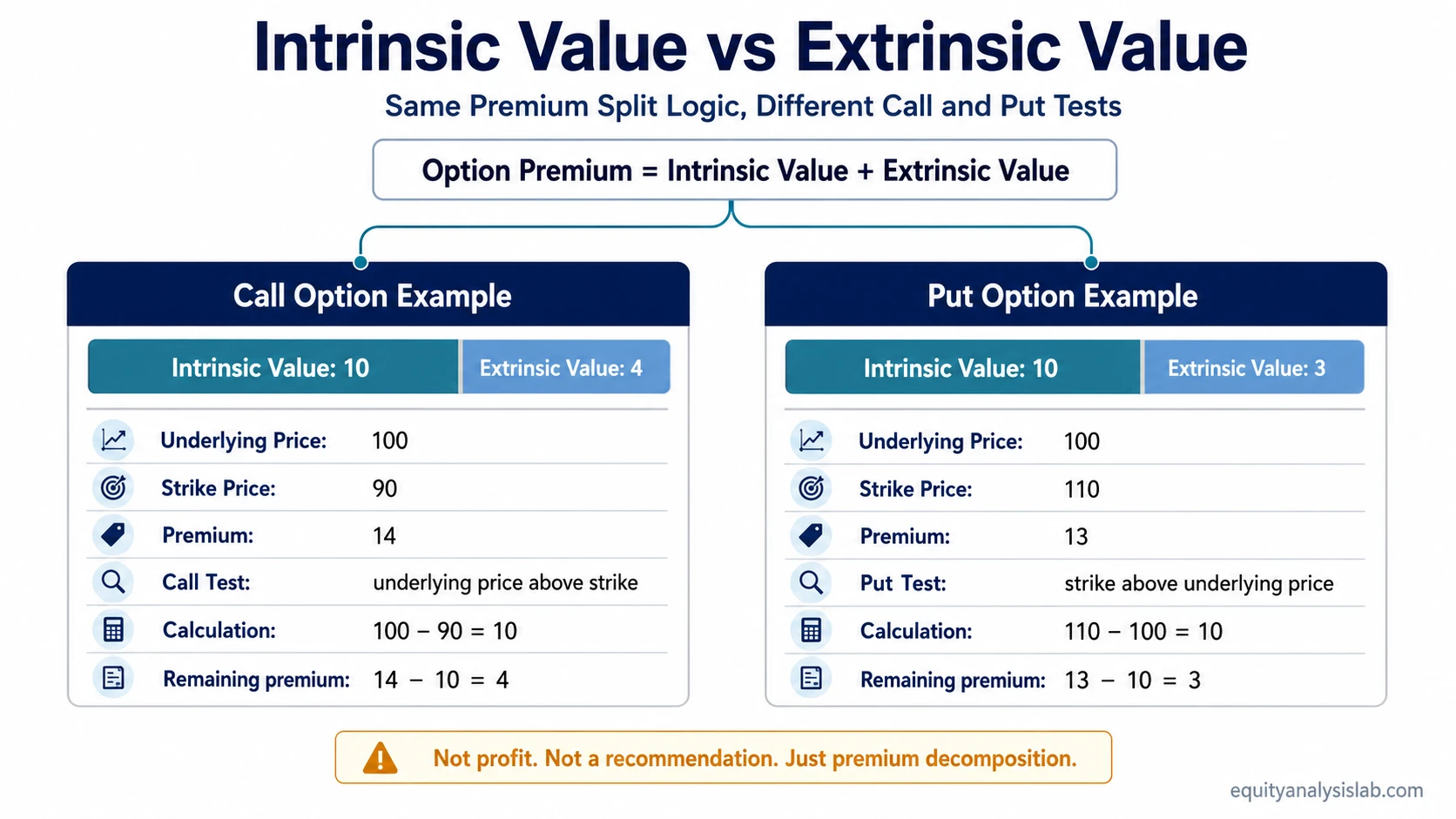 Intrinsic value vs extrinsic value infographic showing how call and put option premiums split into immediate exercise value and remaining premium.