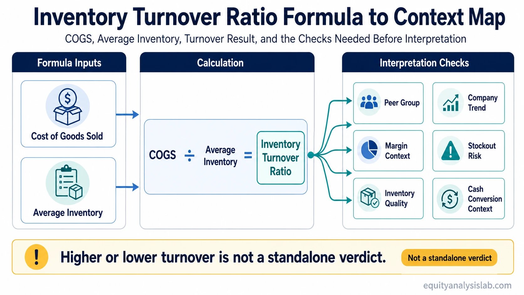 Inventory turnover ratio formula showing COGS divided by average inventory and the context checks needed before interpretation