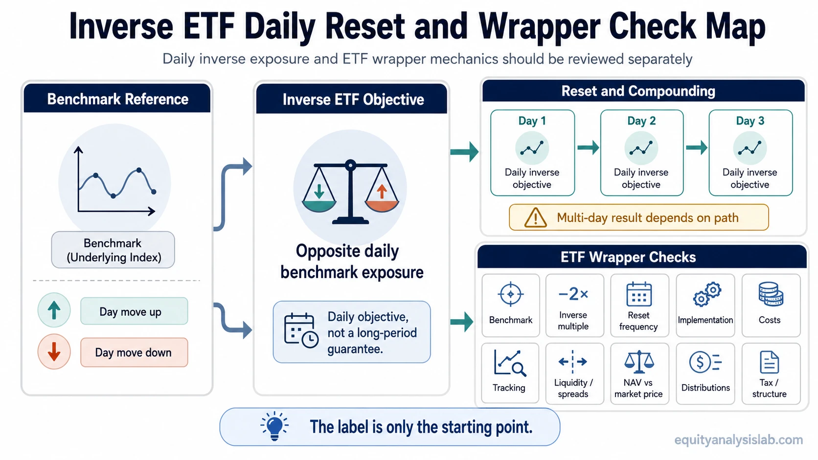 Educational map showing inverse ETF daily objective, reset and compounding path, and ETF wrapper checks.