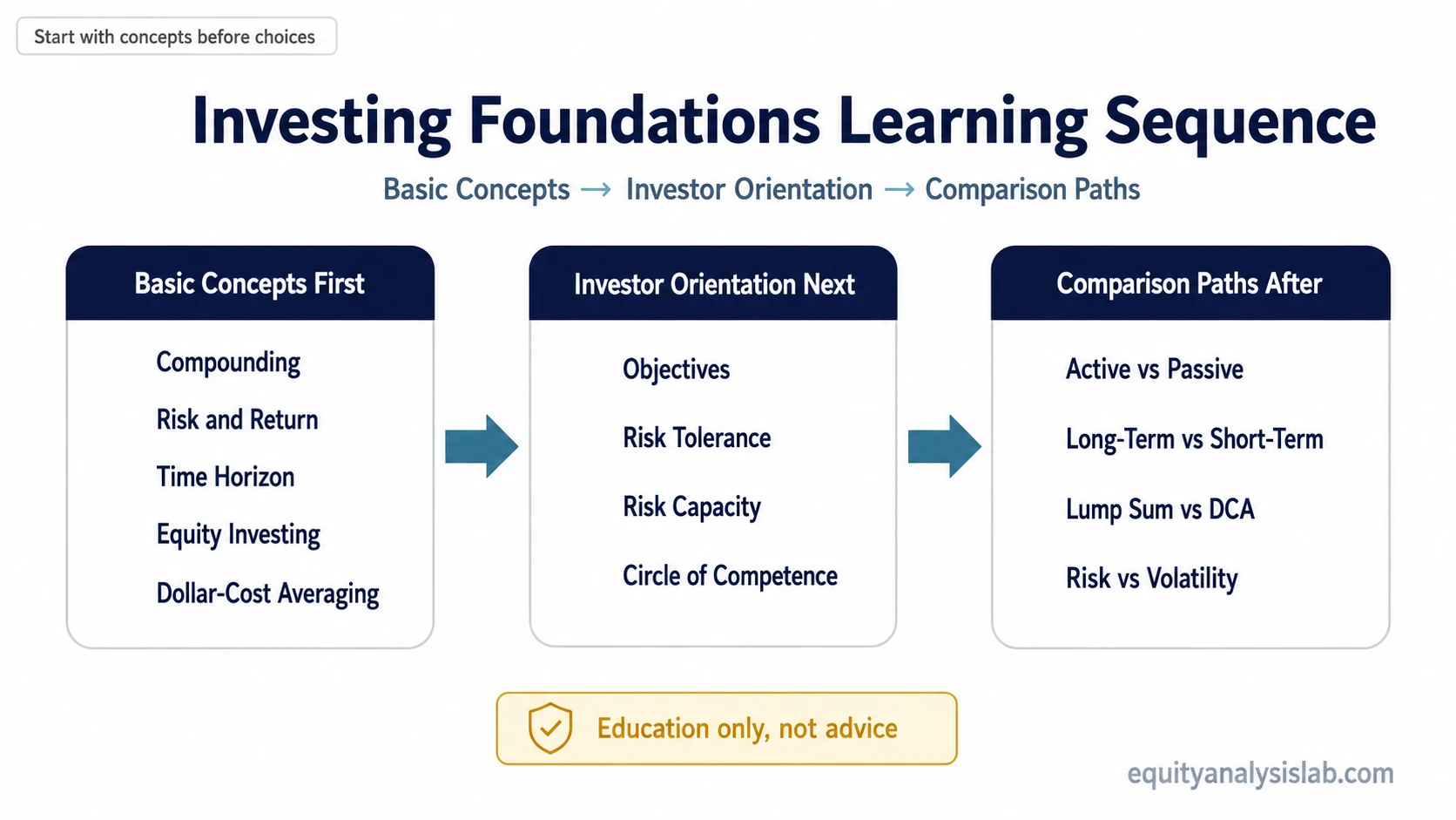 Investing foundations route map showing basic concepts first, investor orientation second, and comparison paths after the foundations
