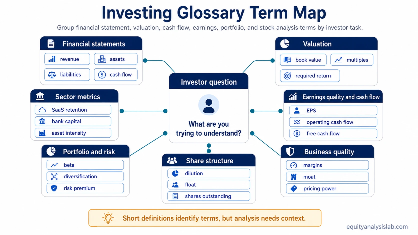 Investing glossary term map showing term families grouped by investor task