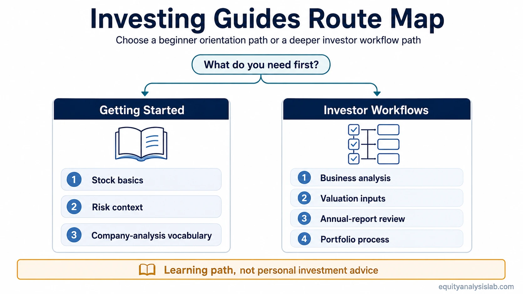 Investing guides route map showing five paths for stock basics, stock analysis, valuation, portfolio construction, and annual report review.
