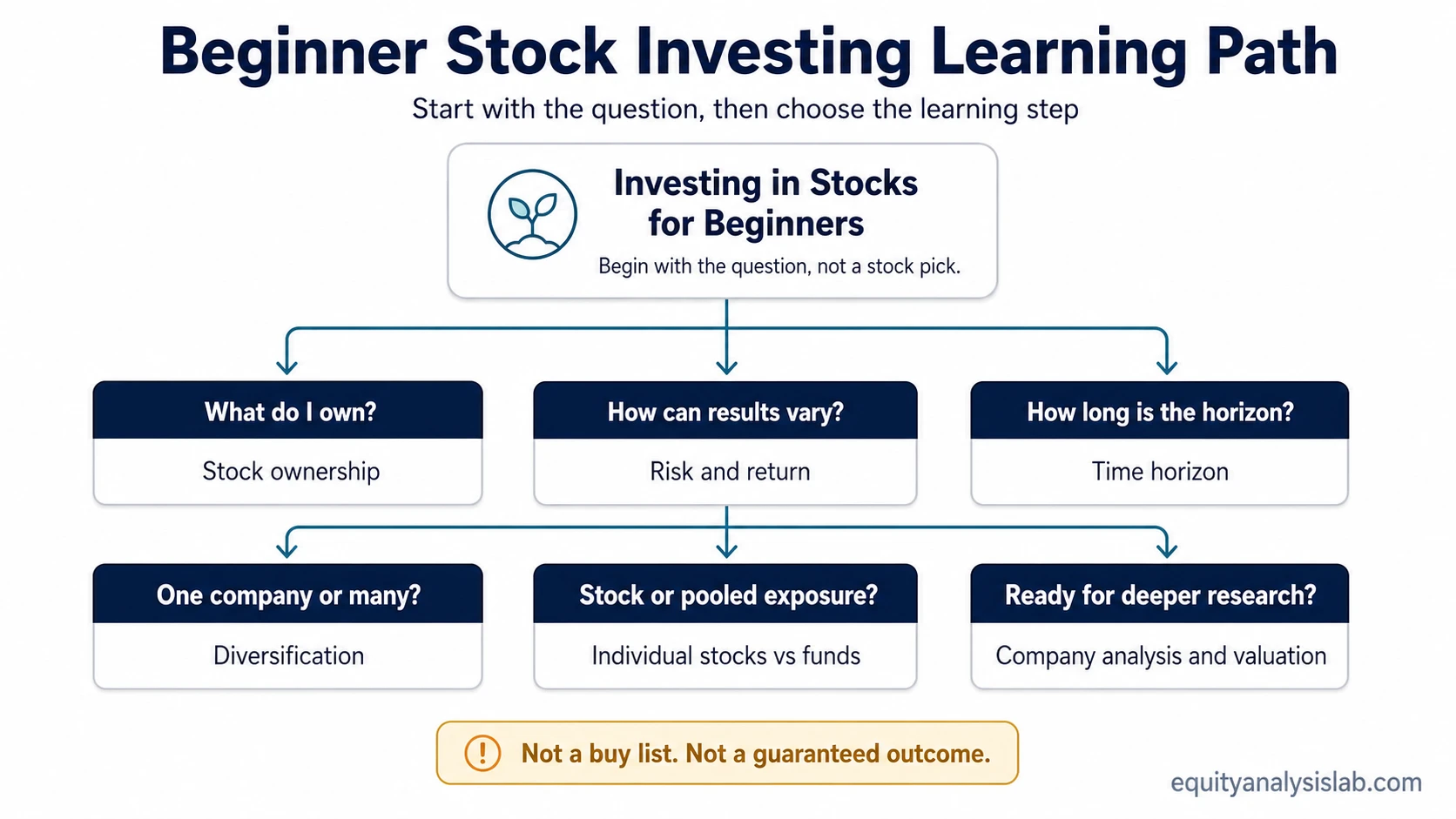 Beginner stock investing learning path map showing stock ownership, risk and return, time horizon, diversification, pooled exposure, and later company research.