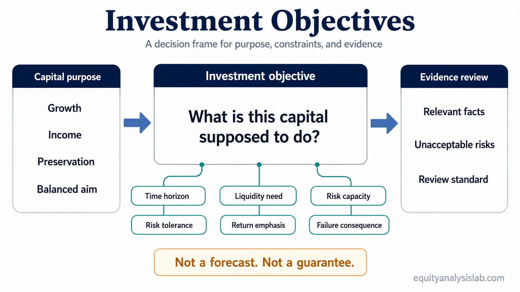 Investment objectives diagram showing capital purpose, investor constraints, and evidence review as a decision frame.