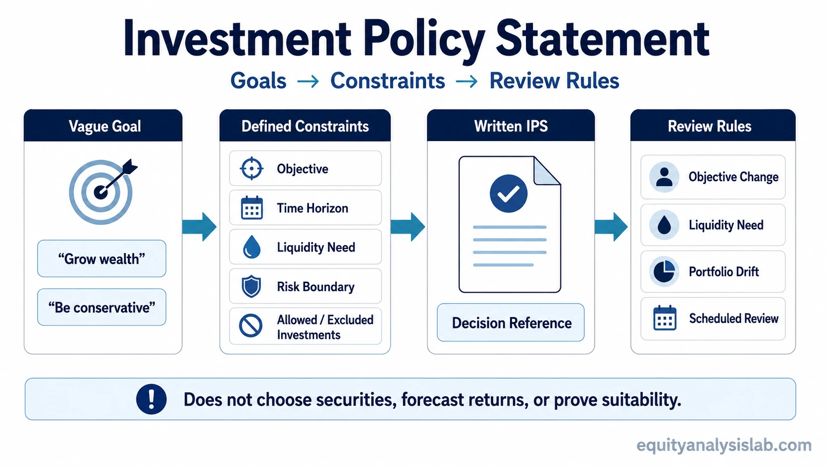 Investment policy statement process from investor goals to written constraints and review rules