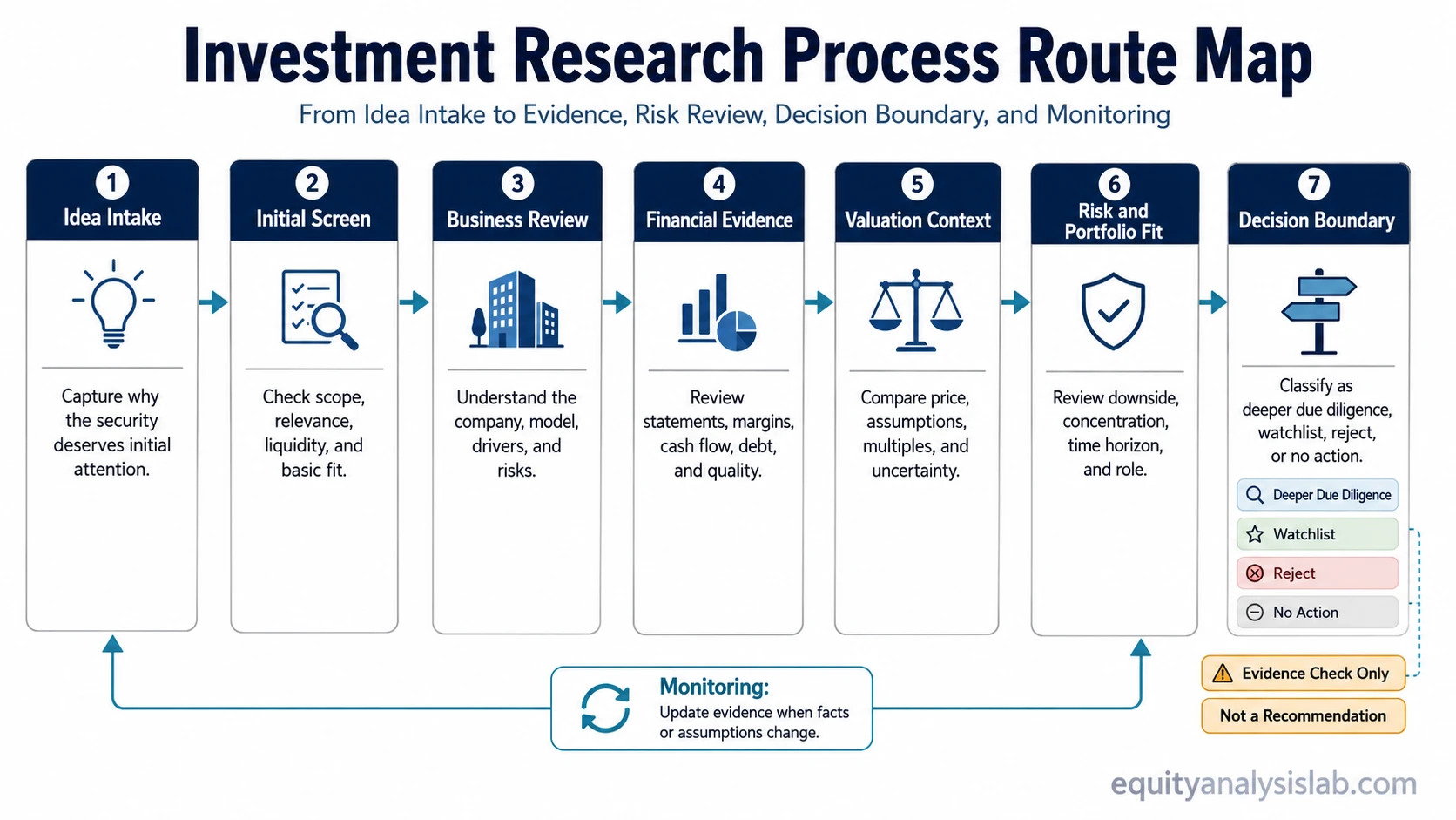 Investment research process route map showing idea intake, screening, business review, financial evidence, valuation context, risk review, decision boundary, and monitoring.