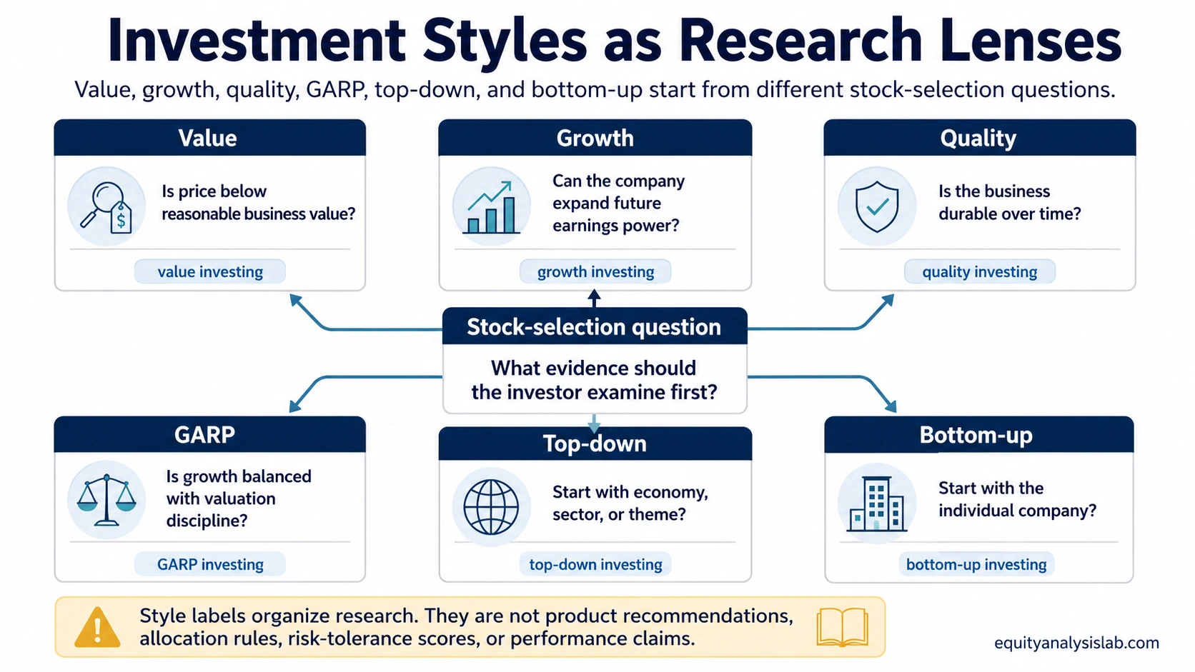 Investment styles routing map showing value, growth, quality, GARP, top-down, and bottom-up as research lenses for different stock-selection questions.