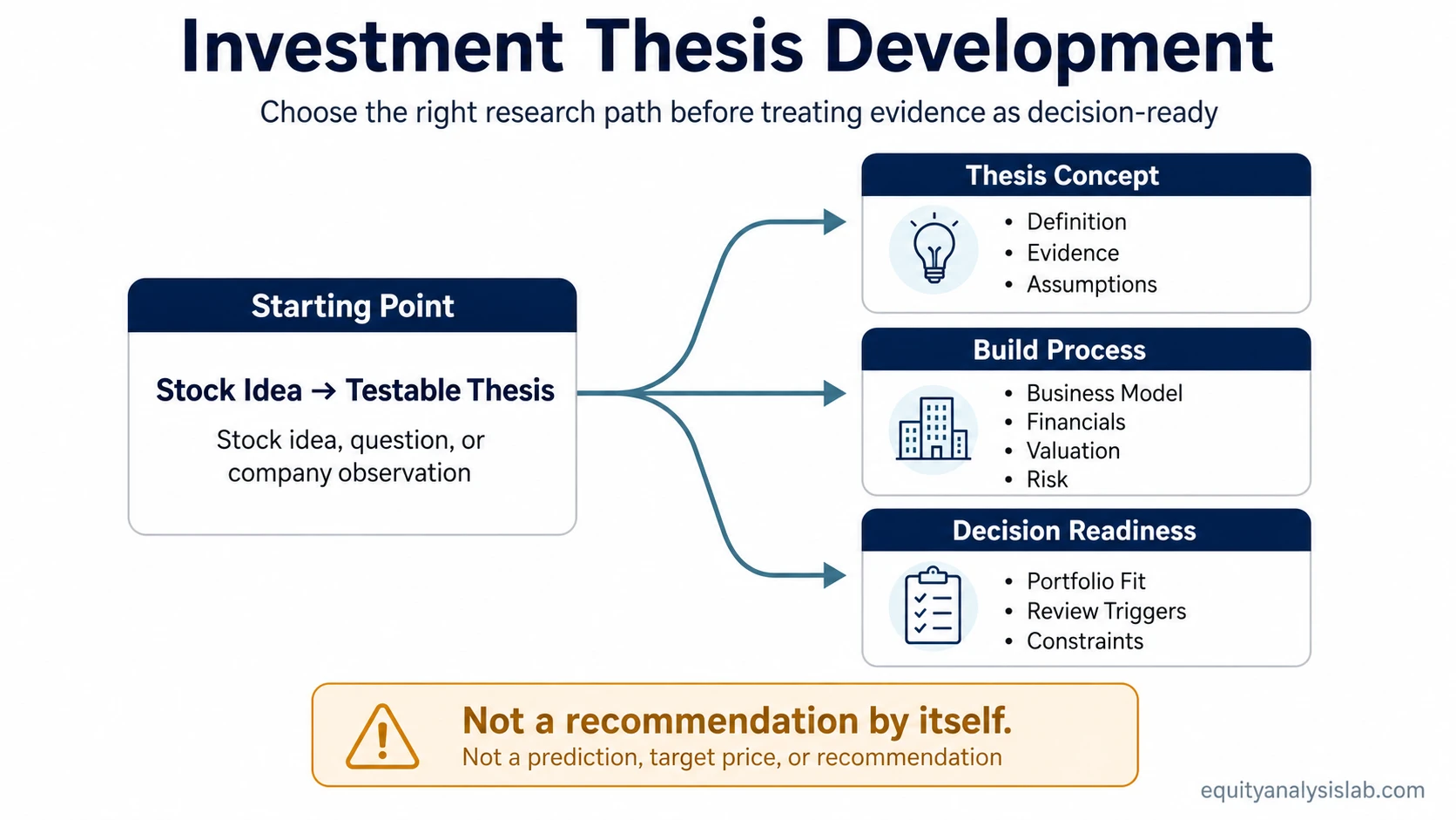 Investment thesis development route map showing thesis concept, build process, and decision readiness paths.