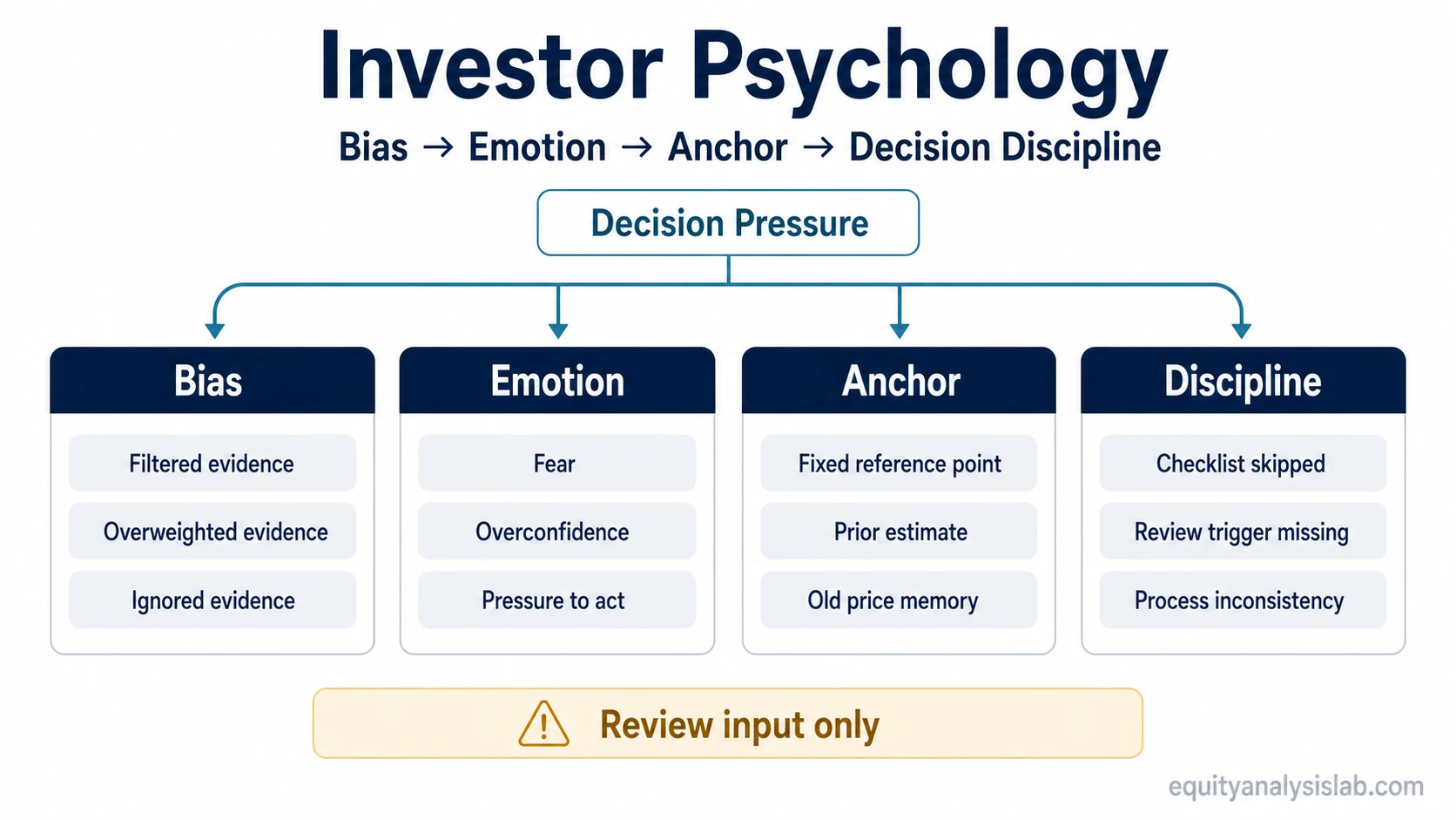Investor psychology route map showing bias, emotion, anchoring, and decision discipline as review areas before investment decisions