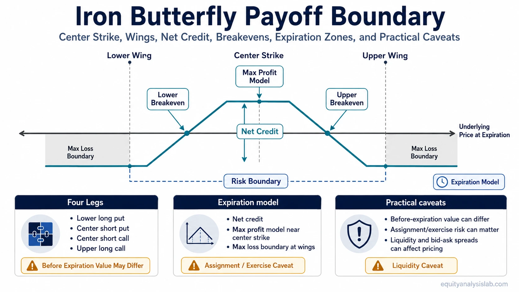 Iron butterfly payoff boundary diagram showing center strike, wings, net credit, breakevens, maximum profit model, maximum loss boundary, and caveats.