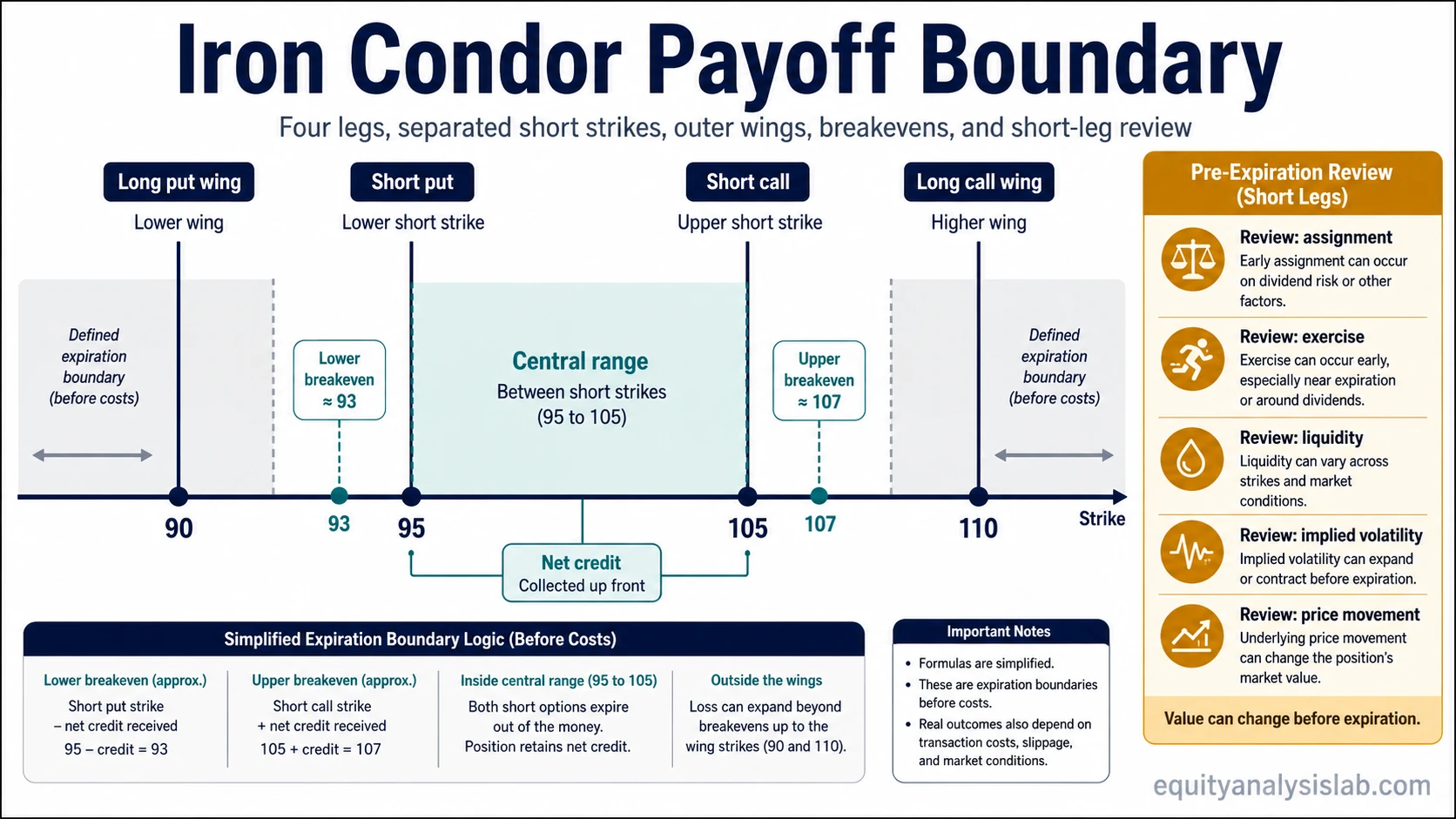 Iron condor payoff boundary map showing four strikes, separated short strikes, outer wings, breakevens, net credit, and review points.