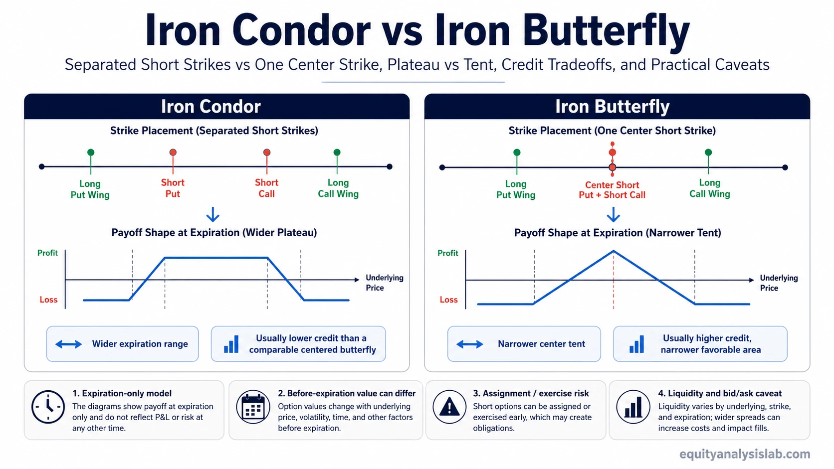 Iron condor vs iron butterfly comparison showing separated short strikes, one center strike, plateau and tent payoff shapes, and key caveats