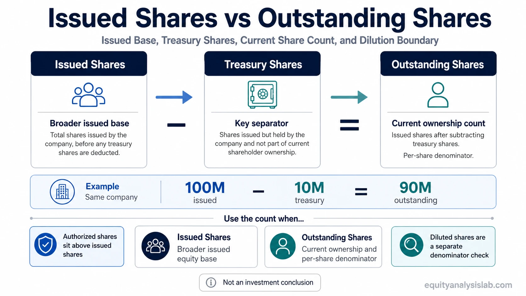 Issued shares vs outstanding shares decision map showing treasury shares as the separator between issued shares and the current outstanding share count.