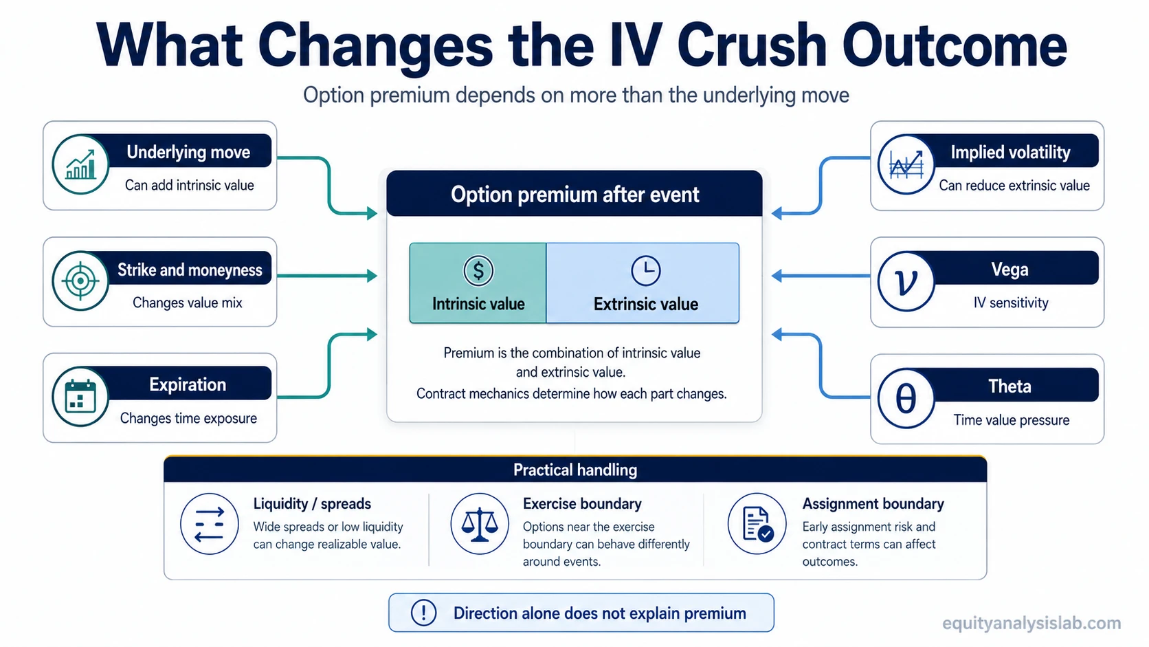 IV crush mechanics map showing how underlying move, implied volatility, vega, theta, strike, expiration, liquidity, spreads, exercise, and assignment affect option premium.