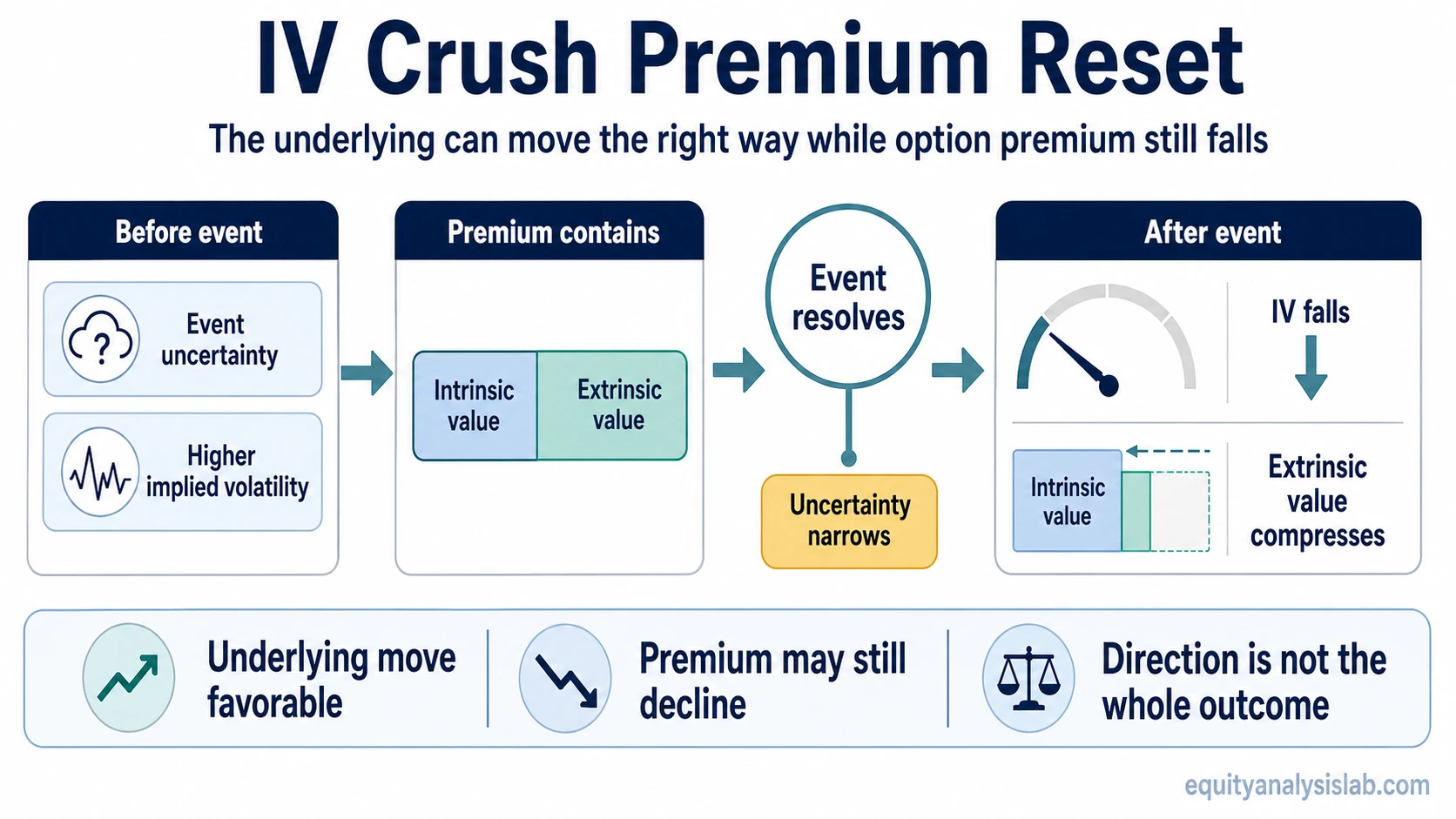 IV crush infographic showing event uncertainty, implied volatility falling, extrinsic value compressing, and option premium possibly declining despite a favorable underlying move.
