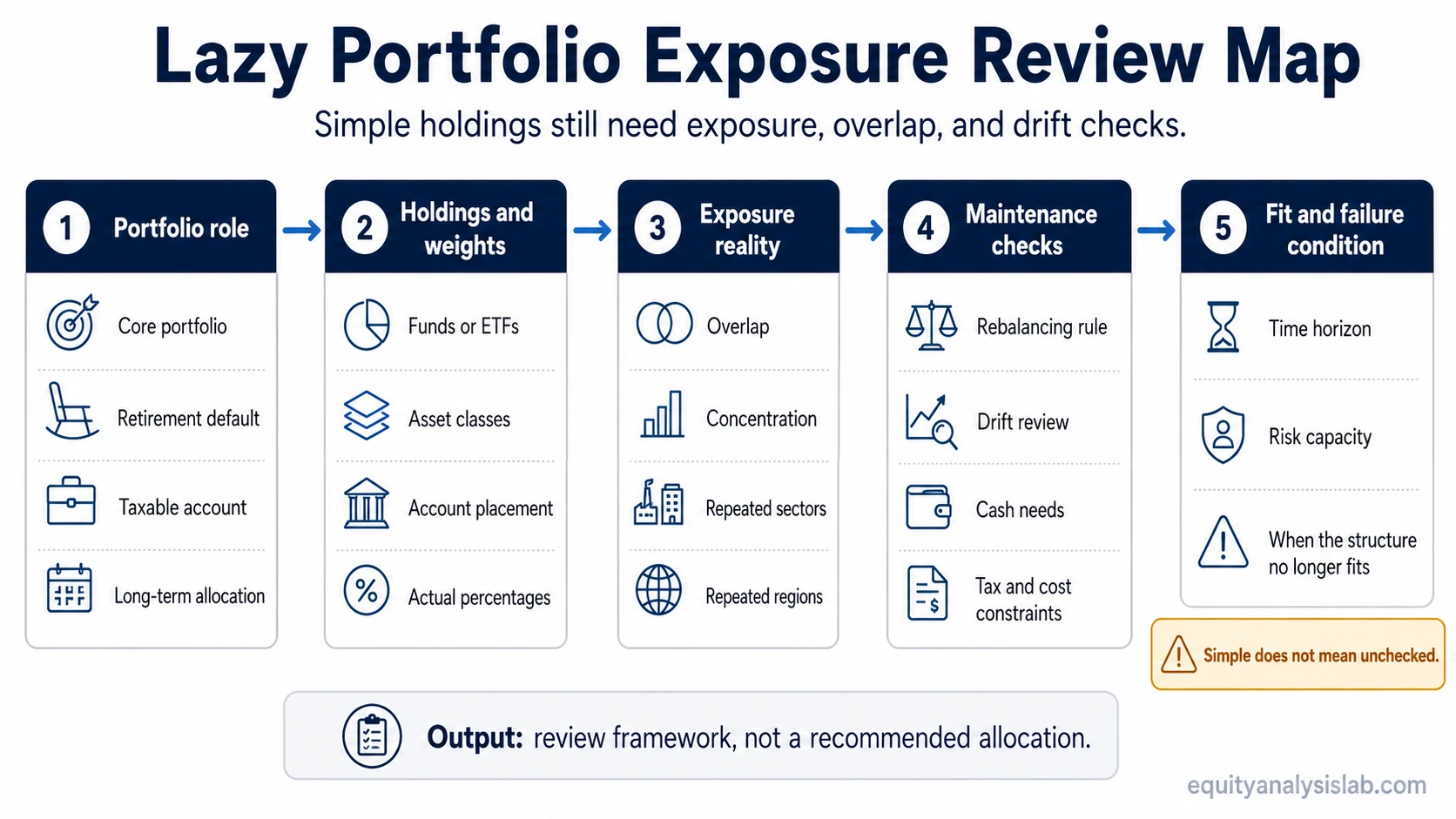 Lazy portfolio review map showing role, holdings, weights, overlap, concentration, drift, risk capacity, and failure-condition checks.