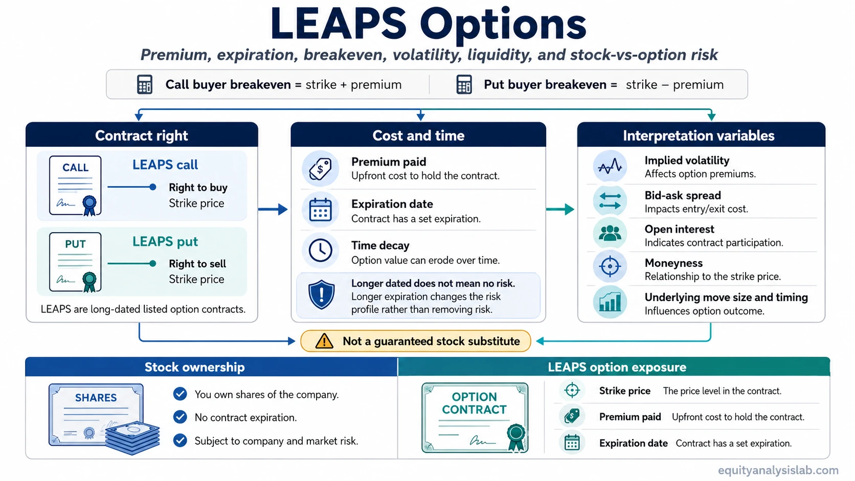 LEAPS options infographic showing long-dated call and put contract rights, premium paid, expiration, breakeven formulas, implied volatility, liquidity, and the difference from stock ownership.