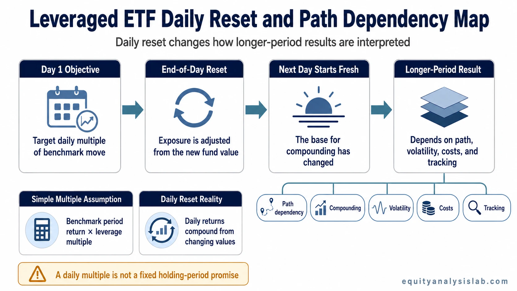 Diagram showing how a leveraged ETF daily reset affects compounding and path dependency over time.
