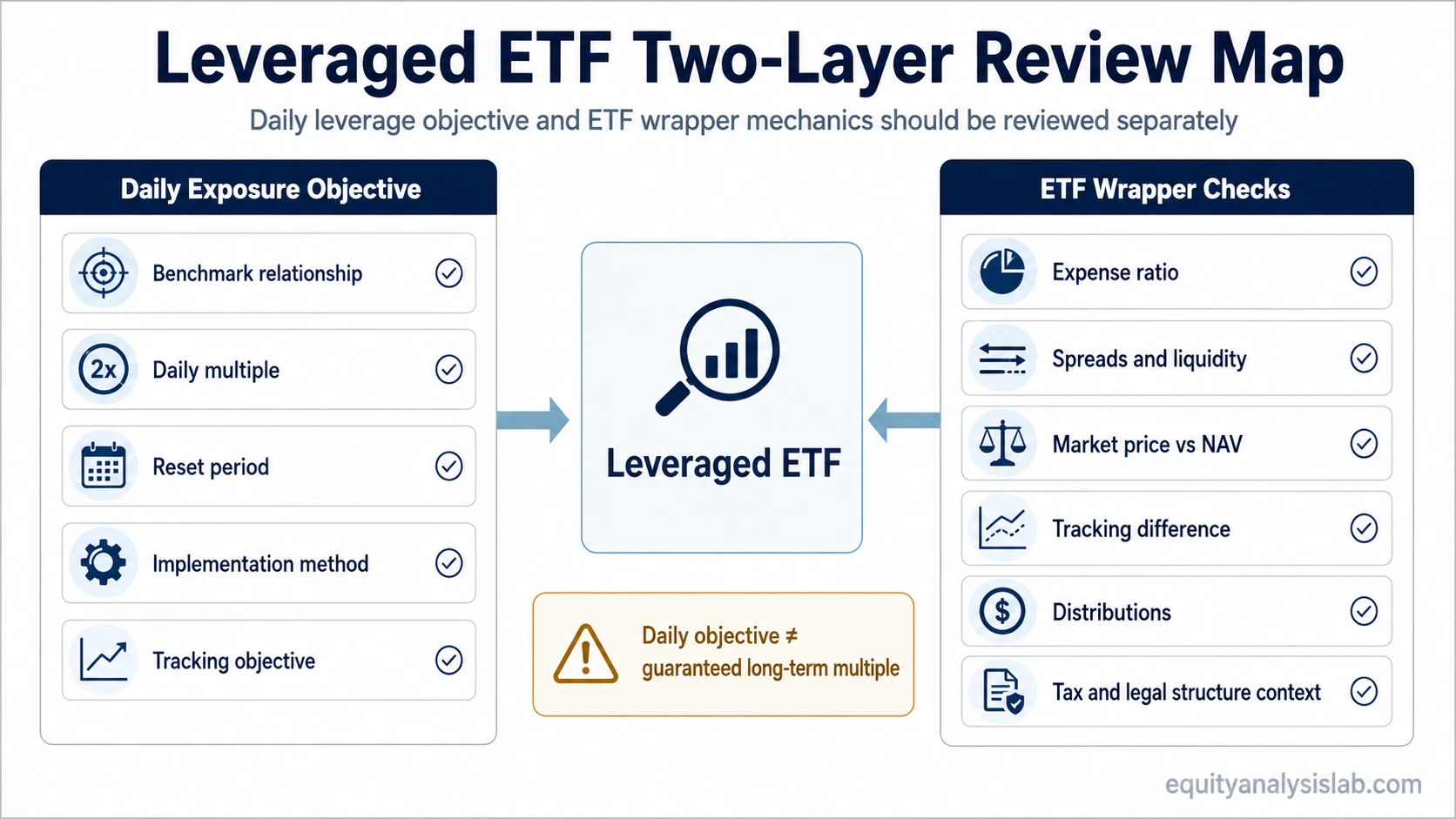 Diagram showing a leveraged ETF separated into daily exposure objective checks and ETF wrapper checks.