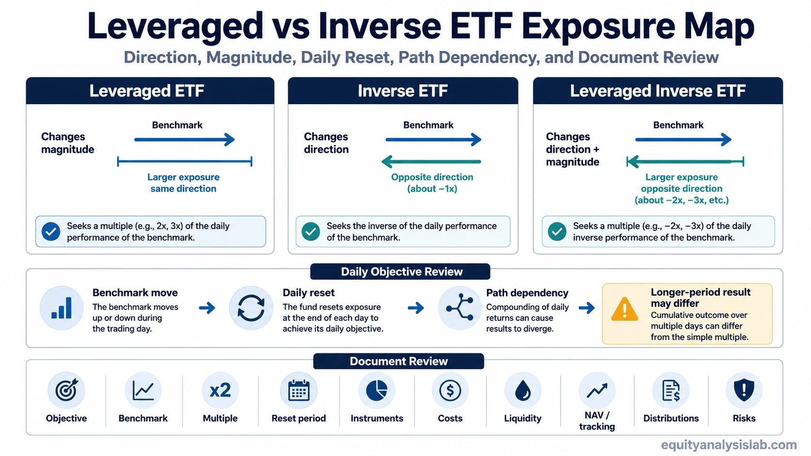Leveraged vs inverse ETF exposure map showing direction, magnitude, daily reset, path dependency, and document review factors.