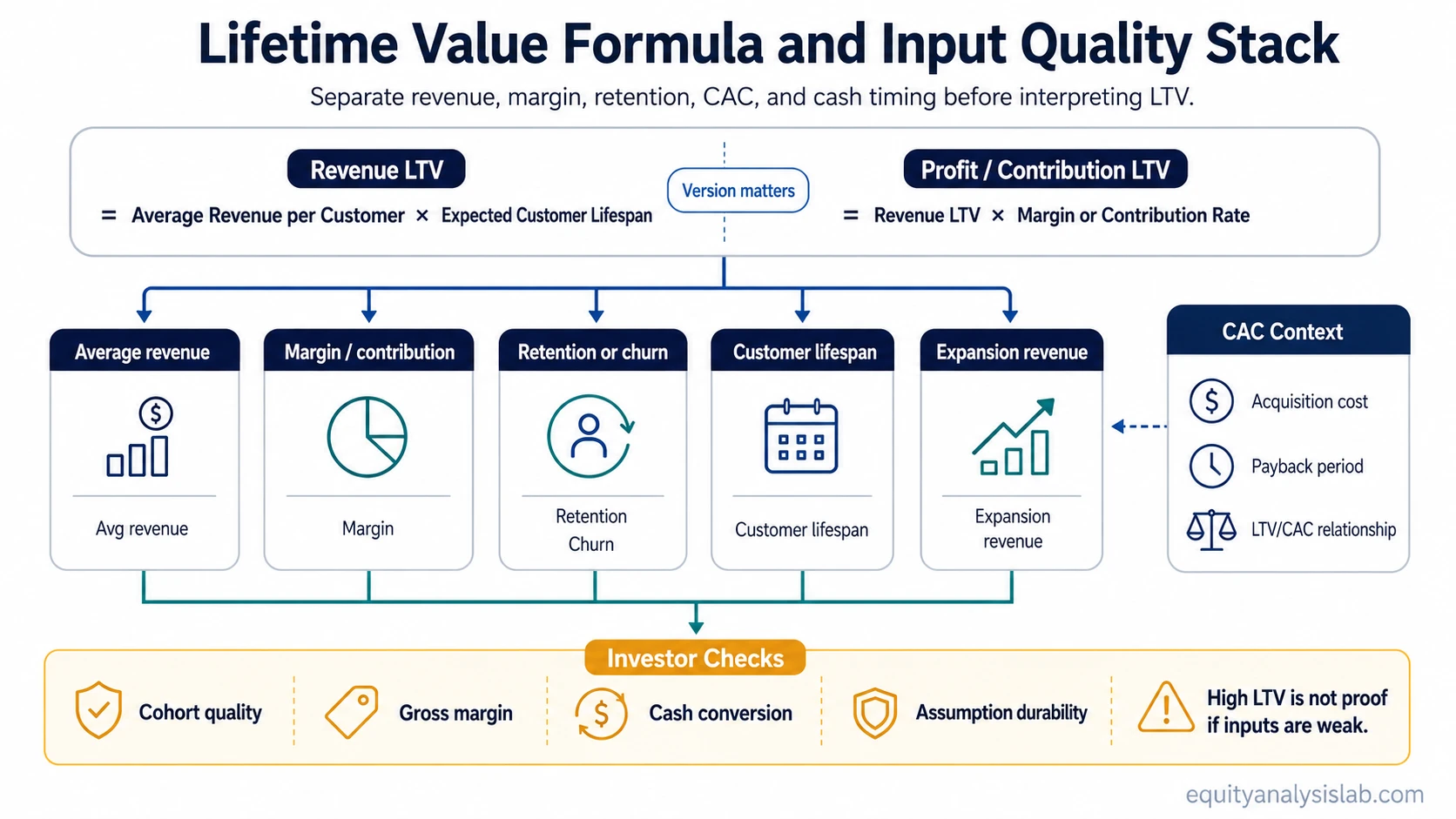 Lifetime value formula infographic showing revenue LTV, profit or contribution LTV, retention, churn, margin, CAC context, expansion revenue, and investor input-quality checks.