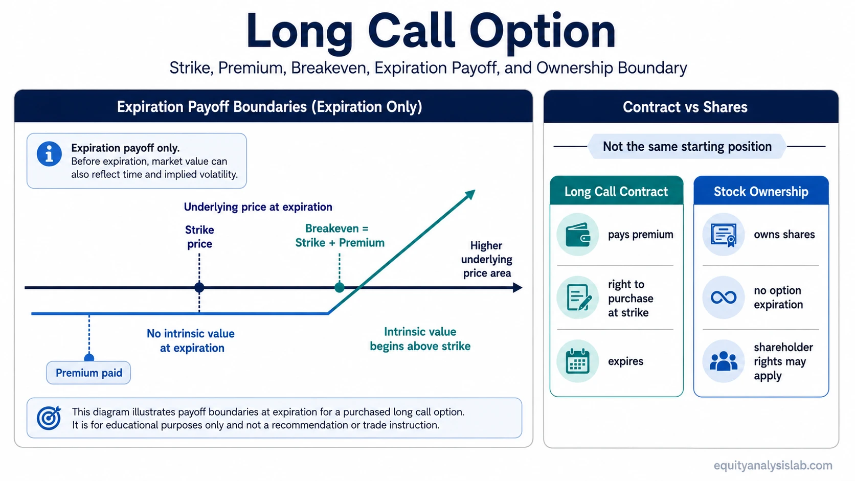 Long call option payoff boundary showing premium paid, strike price, expiration breakeven, intrinsic value area, and contract versus stock ownership distinction.