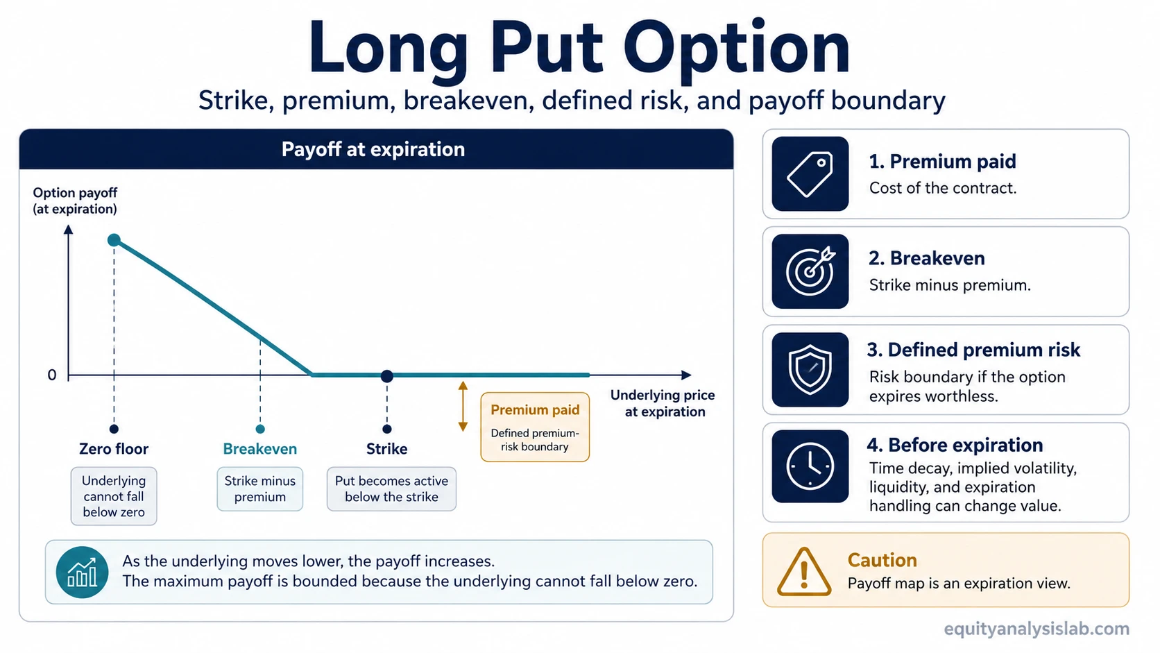 Long put option payoff map showing strike price, breakeven, premium paid, defined risk, and the zero-price floor