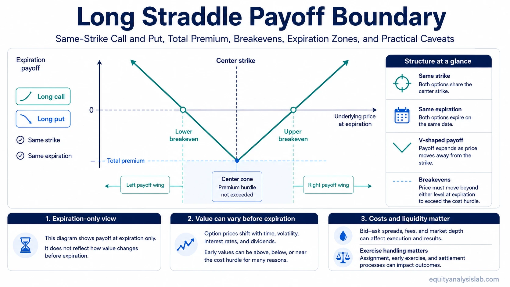 Long straddle payoff boundary showing a same-strike long call and long put, total premium, lower breakeven, upper breakeven, and expiration caveats.