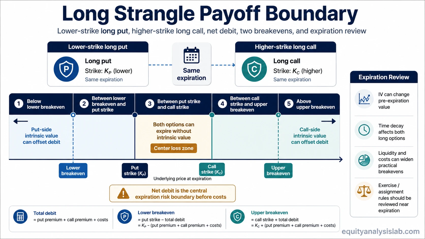 Long strangle payoff boundary map showing a lower-strike long put, higher-strike long call, net debit, lower and upper breakevens, center loss zone, outside payoff zones, and expiration review.