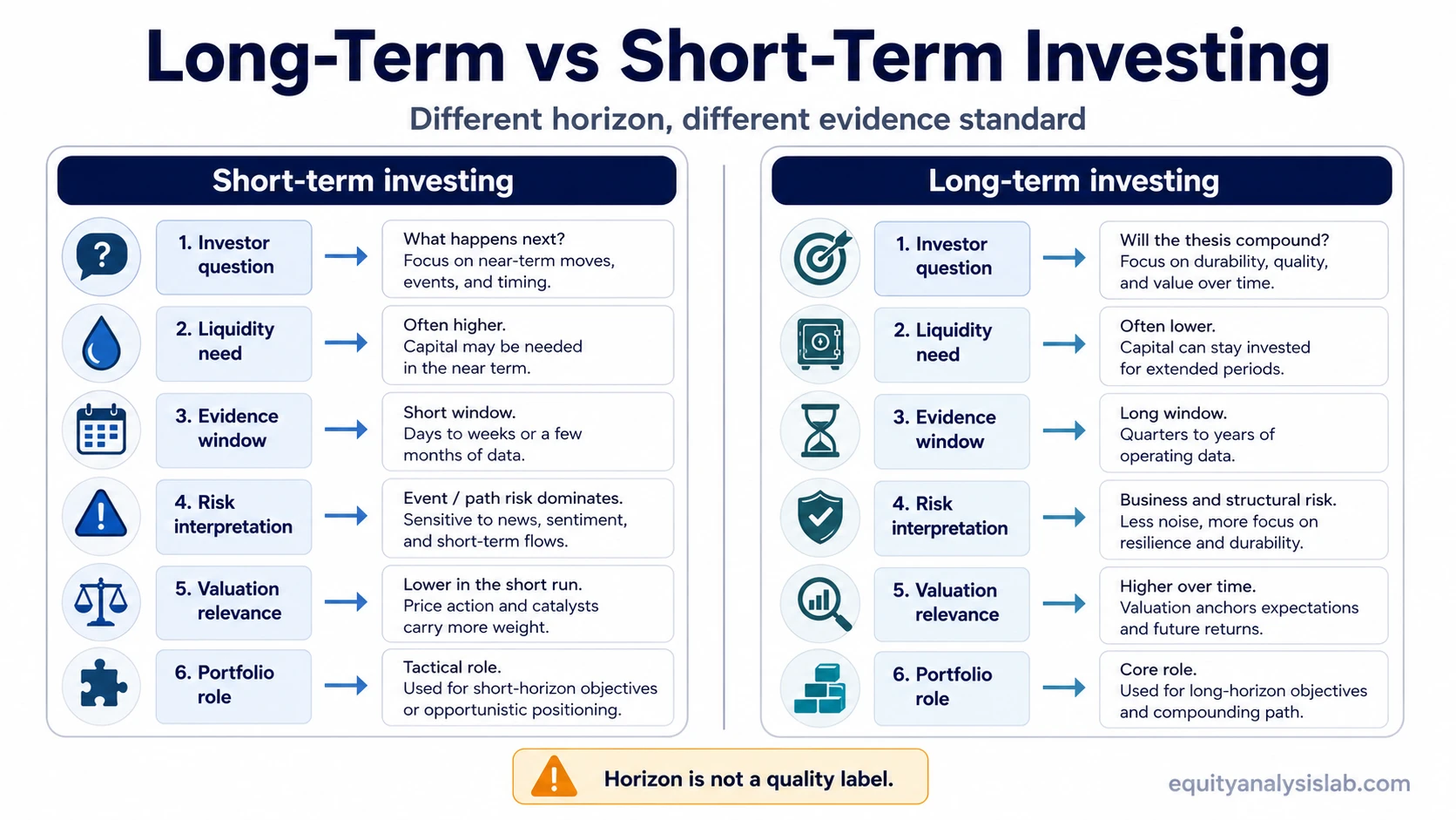 Side-by-side comparison of short-term and long-term investing decision frames by liquidity need, evidence window, risk interpretation, valuation relevance, and portfolio role.