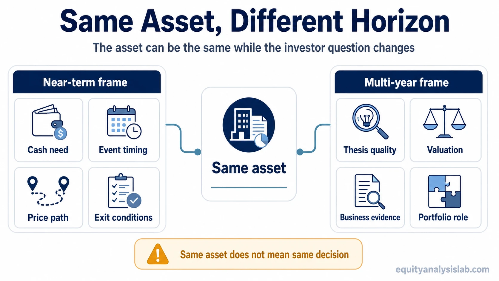 Diagram showing how the same asset can be evaluated through a near-term frame or a multi-year frame depending on cash need, evidence window, thesis quality, and portfolio role.