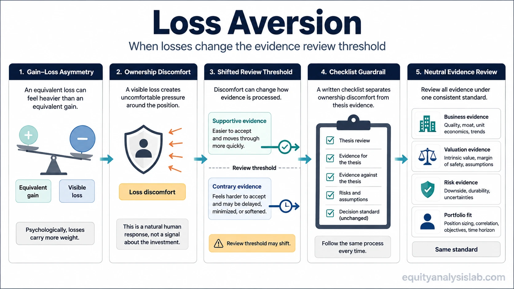 Loss aversion infographic showing how a visible loss can shift an investor’s evidence review threshold and how a checklist guardrail restores a consistent thesis review standard.