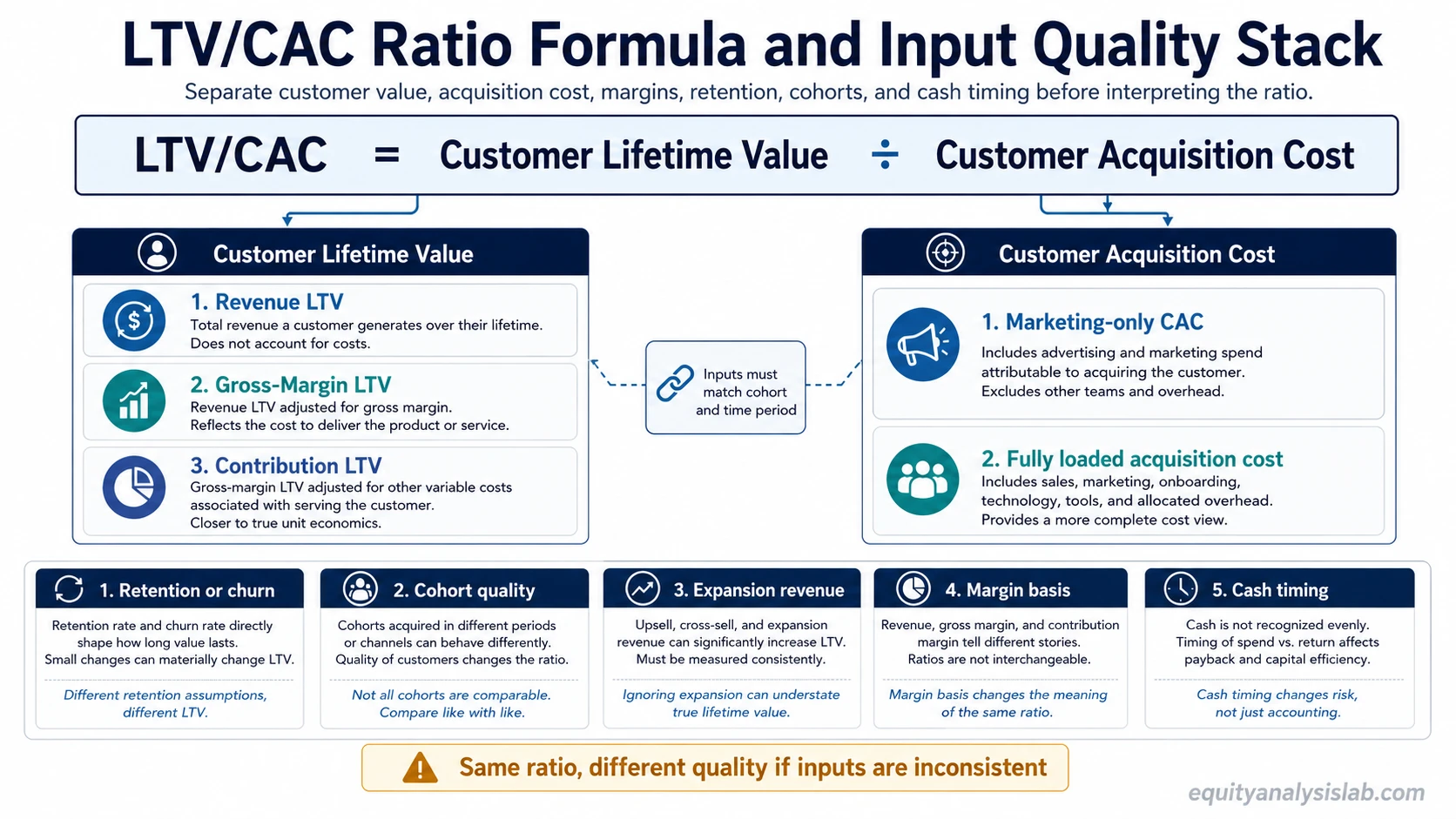 LTV/CAC ratio formula showing customer lifetime value divided by customer acquisition cost with input quality checks for margins, CAC scope, retention, cohorts, expansion revenue, and cash timing