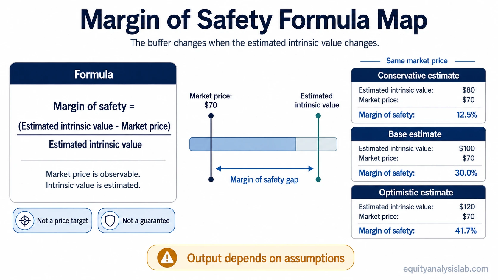 Margin of safety formula map showing estimated intrinsic value, market price, and conservative, base, and optimistic valuation scenarios.
