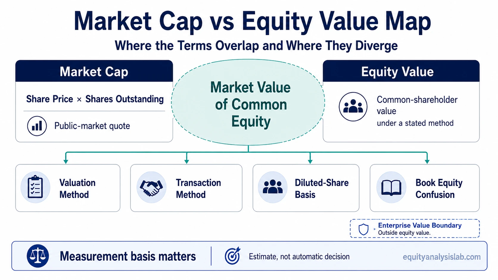 Diagram showing how market cap and equity value overlap as market value of common equity and diverge by valuation, transaction, diluted-share, and book-equity basis.