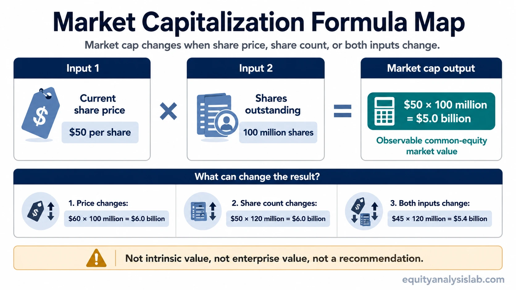 Market capitalization formula map showing share price multiplied by shares outstanding and sensitivity to price and share-count changes