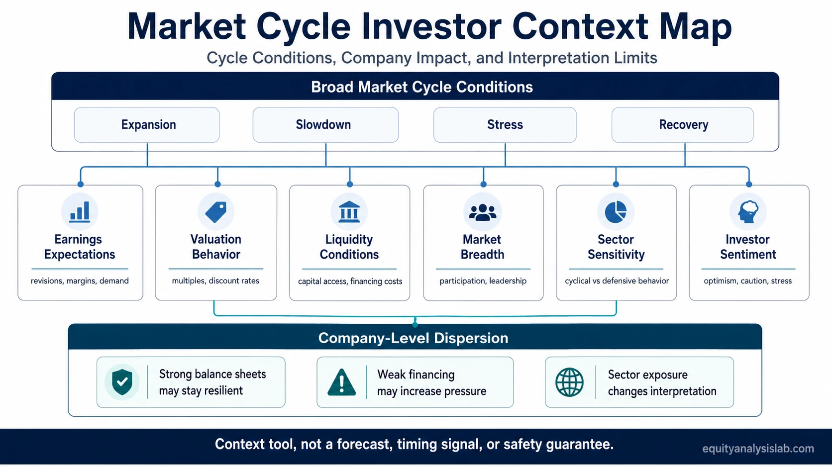 Market cycle investor context map showing earnings, valuation, liquidity, breadth, sector sensitivity, sentiment, and company-level dispersion.