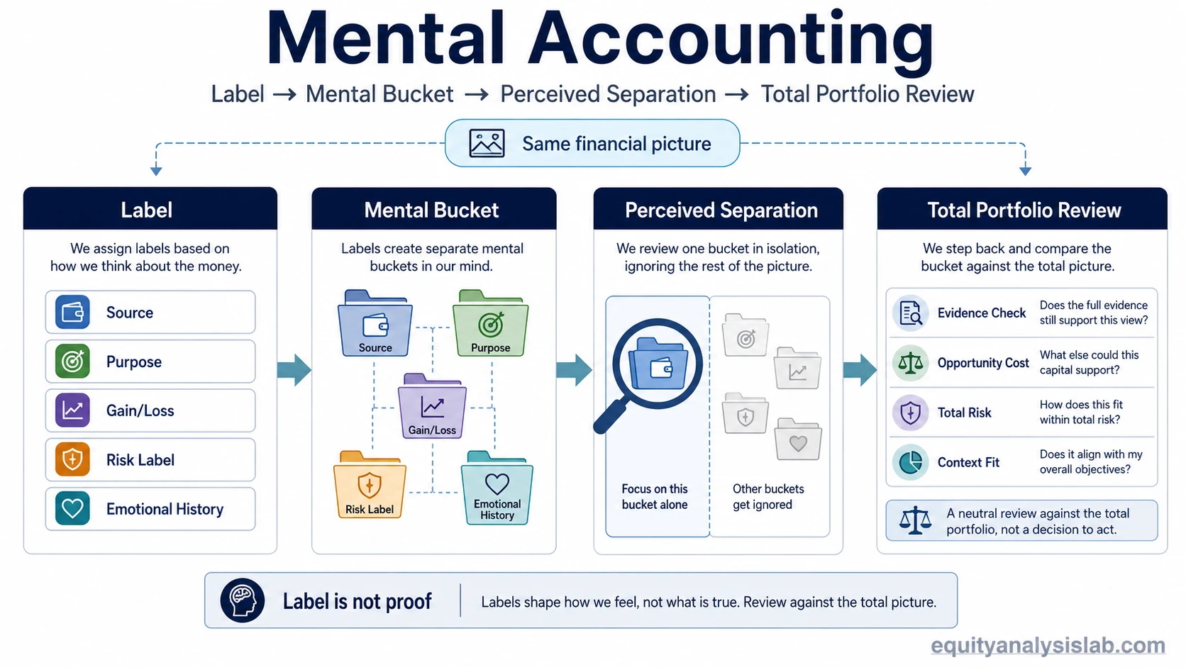Mental accounting decision review map showing labels, mental buckets, perceived separation, and total portfolio review.